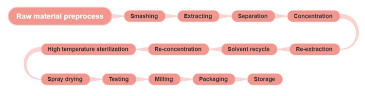 product-750-198 Policosanol powder_flow chart
